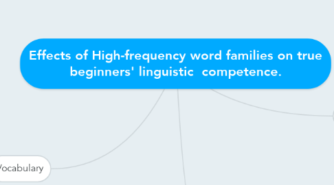 Mind Map: Effects of High-frequency word families on true beginners' linguistic  competence.
