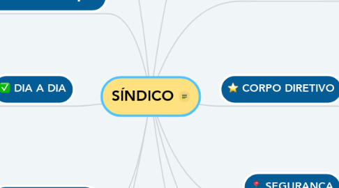 Mind Map: SÍNDICO