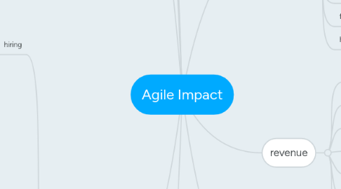 Mind Map: Agile Impact