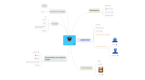 Mind Map: Effective Teaching