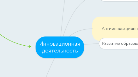 Mind Map: Инновационная деятельность