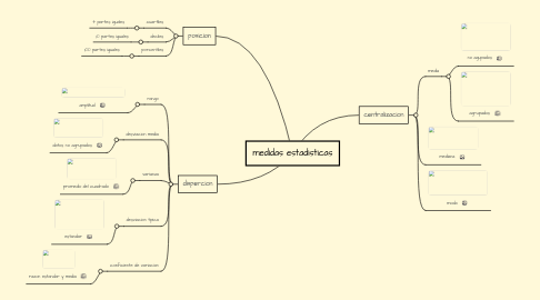 Mind Map: medidas estadisticas