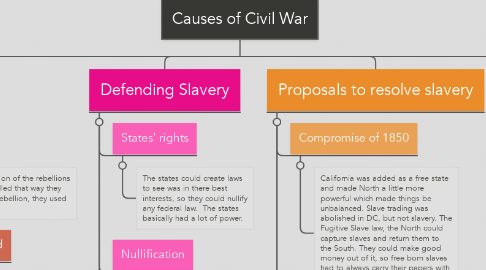 Mind Map: Causes of Civil War