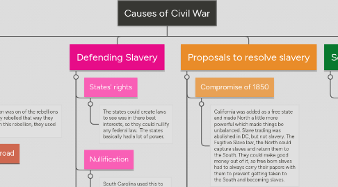 Mind Map: Causes of Civil War