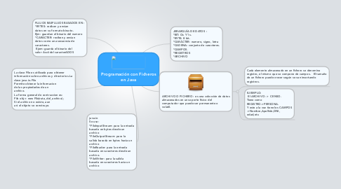 Mind Map: Programación con Ficheros en Java