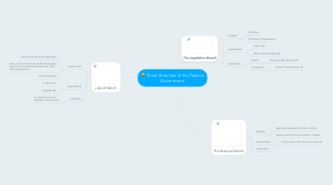 Mind Map: Three Branches of the Federal Government