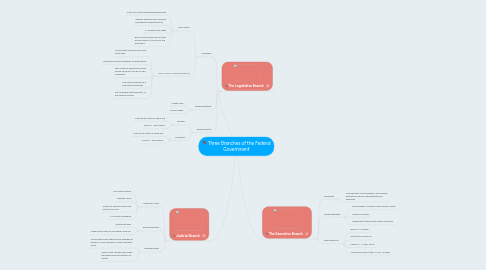 Mind Map: Three Branches of the Federal Government