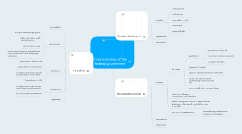 Mind Map: three branches of the federal government