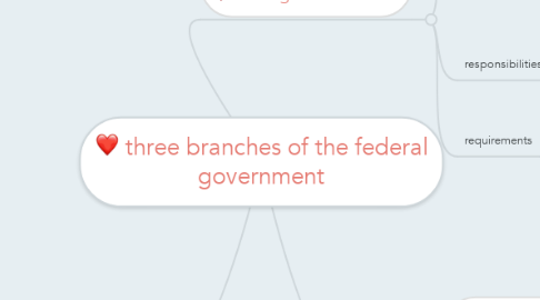 Mind Map: three branches of the federal government