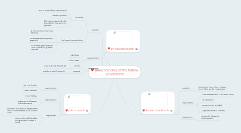 Mind Map: three branches of the federal government