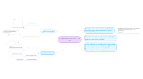 Mind Map: Programación de Ficheros con Java