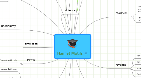 Mind Map: Hamlet Motifs