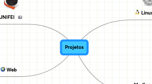 Mind Map: Projetos