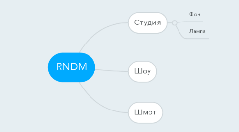 Mind Map: RNDM