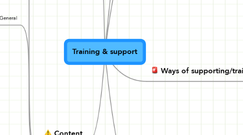 Mind Map: Training & support