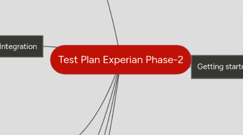 Mind Map: Test Plan Experian Phase-2