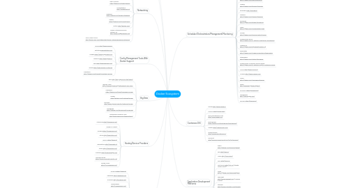 Mind Map: Docker Ecosystem