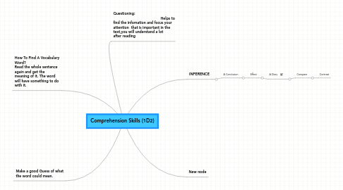 Mind Map: Comprehension Skills (1D2)