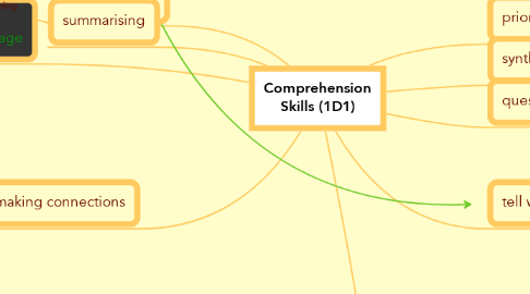 Mind Map: Comprehension Skills (1D1)