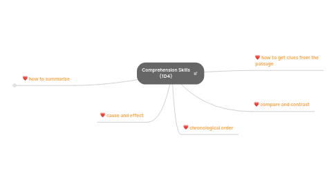 Mind Map: Comprehension Skills (1D4)