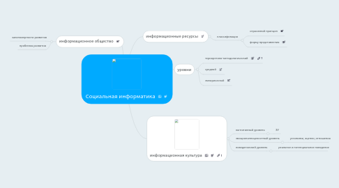 Mind Map: Социальная информатика