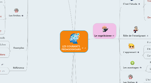 Mind Map: LES COURANTS PEDAGOGIQUES