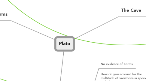 Mind Map: Plato