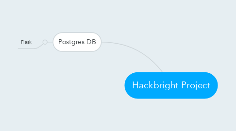 Mind Map: Hackbright Project