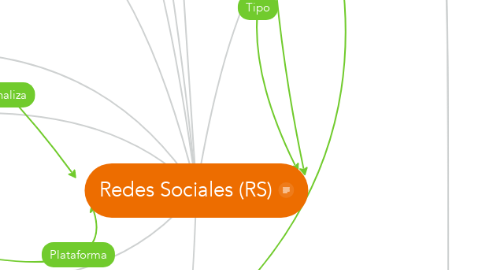 Mind Map: Redes Sociales (RS)