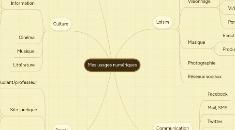 Mind Map: Mes usages numériques