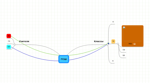 Mind Map: ГСШ