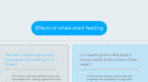 Mind Map: Effects of whale shark feeding