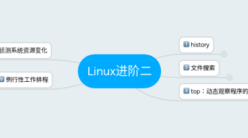 Mind Map: Linux进阶二