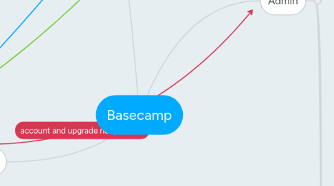 Mind Map: Basecamp