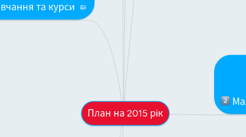 Mind Map: План на 2015 рік