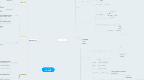 Mind Map: Learning Design and Technology