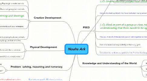 Mind Map: Noahs Ark