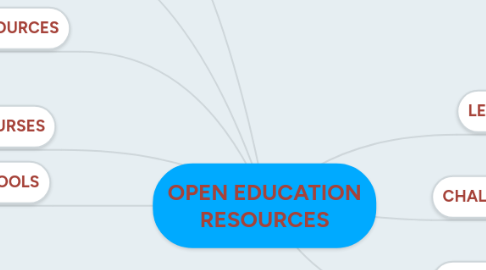 Mind Map: OPEN EDUCATION RESOURCES