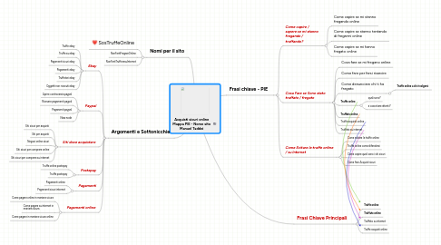 Mind Map: Acquisti sicuri online Mappa PIE - Nome sito Manuel Taddei