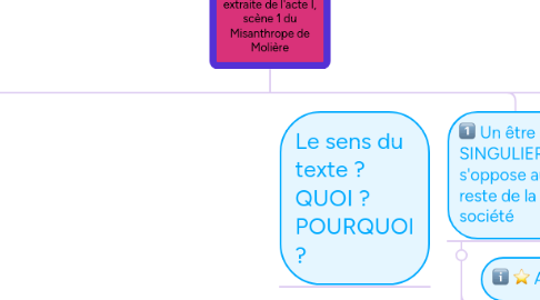 Mind Map: ALCESTE, tirade extraite de l'acte I, scène 1 du Misanthrope de Molière