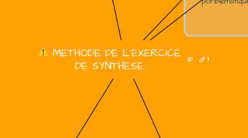 Mind Map: METHODE DE L'EXERCICE DE SYNTHESE