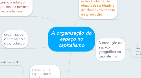 Mind Map: A organização do espaço no capitalismo
