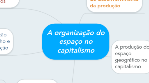 Mind Map: A organização do espaço no capitalismo