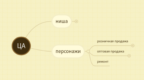 Mind Map: ЦА