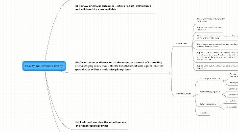 Mind Map: Quality improvement activity