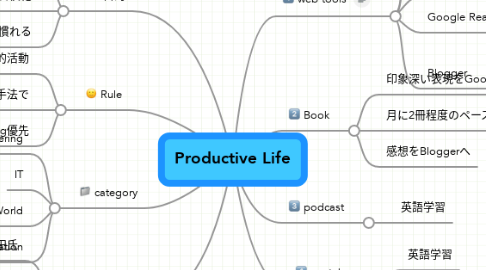 Mind Map: Productive Life