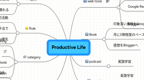 Mind Map: Productive Life