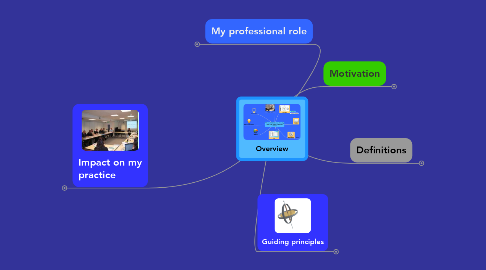 Mind Map: Overview