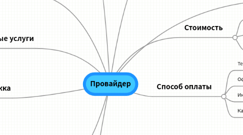 Mind Map: Провайдер