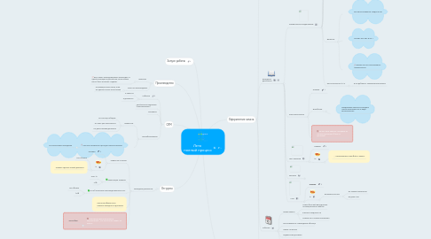 Mind Map: Лето полный процесс